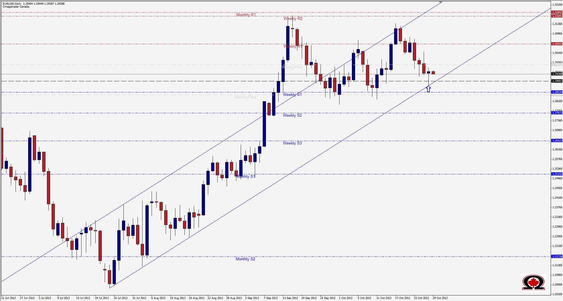 رسم بياني يمثل تداول زوج اليورو مقابل الدولار الأمريكي -29 اوكتوبر 2012